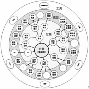 输送线集成化产品模型框架