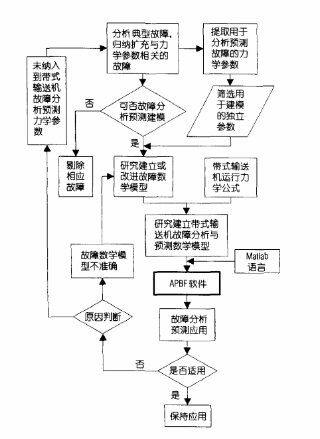 APBF软件系统研发流程