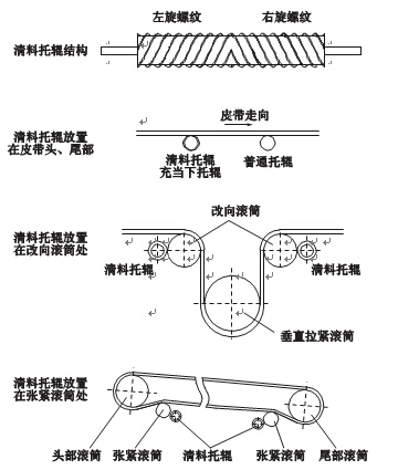 清料托辊的制作及设置
