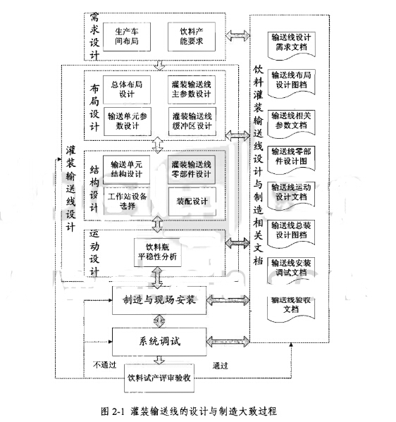 饮料灌装输送线的设计分析