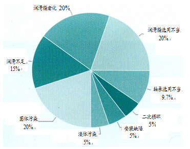 滚筒轴承故障原因分析图