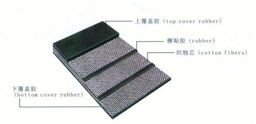 输送带在使用中常出现的故障及解决方法
