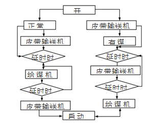 基于PLC的皮带输送机控制系统设计