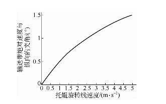 输送带绝对速度与纵向夹角随托辊旋转线速度变化曲线图