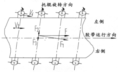 托辊中心线与输送带中心线不垂直