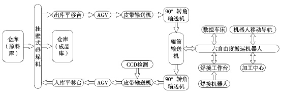 系统结构及工作流程图