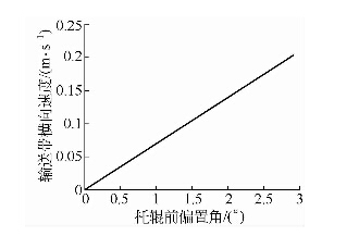 输送带横向速度随托辊前偏置角的变化曲线