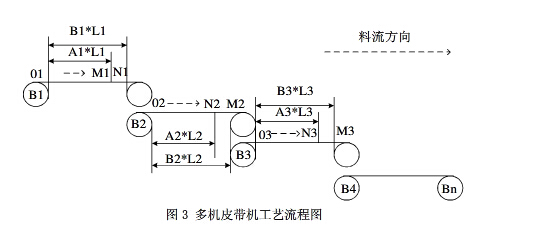 皮带输送机顺流启动的控制原理