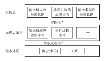 基于本体的输送机故障诊断方法概述