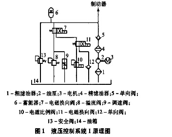 皮带输送机液压控制系统的功能