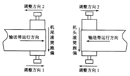 滚筒的调整示意图