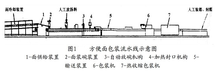包装流水线输送原理分析