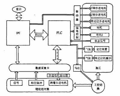 输送机链轮动平衡自动校正原理框图