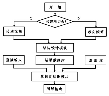 皮带输送机滚筒CAD系统的设计