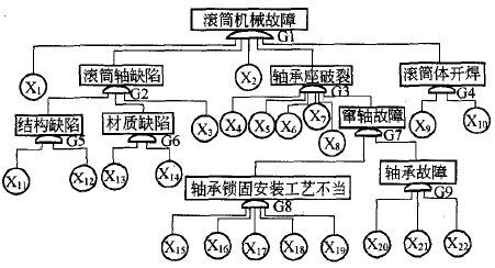 皮带输送机滚筒系统机械故障树