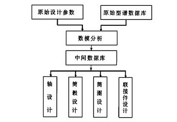 滚筒结构设计模块框图