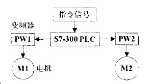 输送机控制系统在自动化立体仓库中的应用