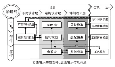 饮料灌装输送线的布局设计与结构设计