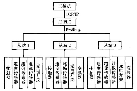 袋装产品包装输送线监控系统总体结构