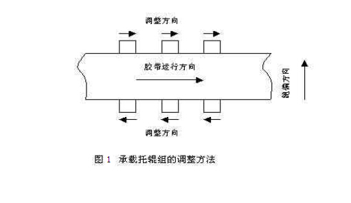 带式输送机胶带跑偏原因及力学分析