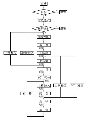 托盘输送机PLC控制流程