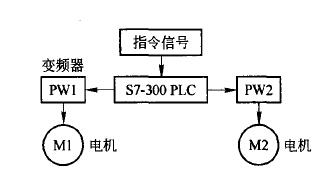自动化立体仓库中输送机控制系统研究