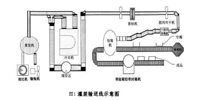 灌装输送线