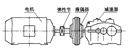 输送机液力偶合器安装示意