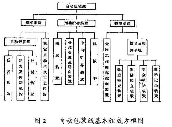 包装流水线