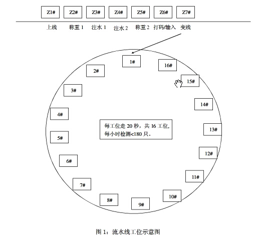 流水线设备工位节拍解析