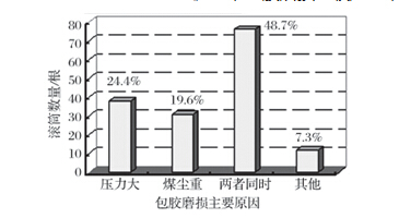 皮带输送机滚筒包胶磨损机理的研究