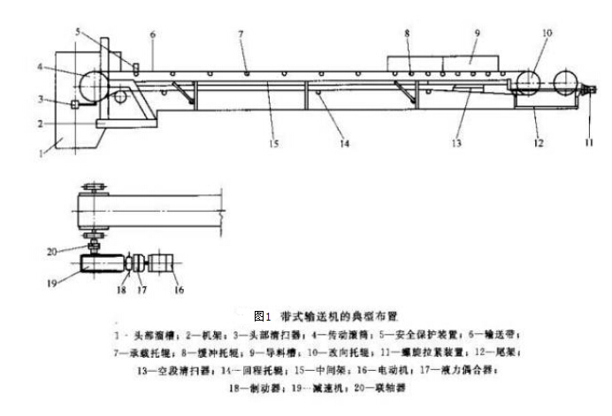 皮带输送机的输送种类及附属装置作用
