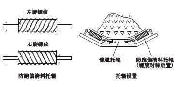 防跑偏清料托辊的制作及设置