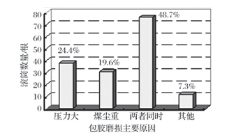 皮带输送机滚筒包胶磨损机理的研究