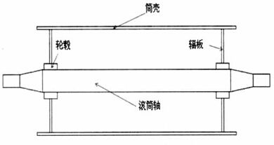 等截面辐板滚筒结构示意图