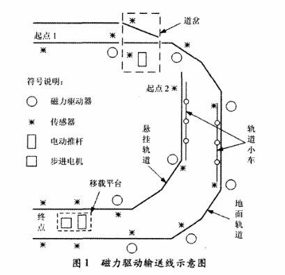 输送线