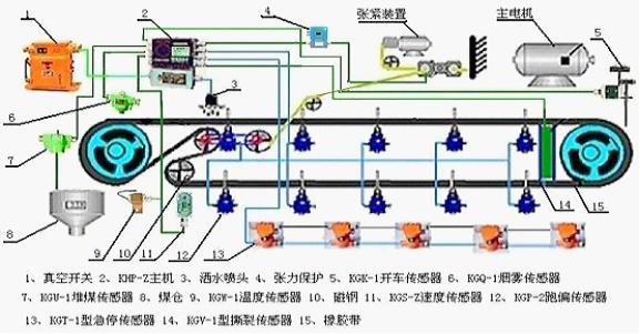 矿用带式输送机保护装置图