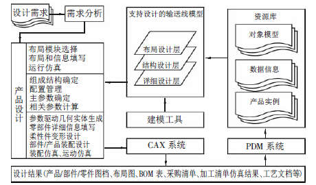 基于集成化产品模型的输送线设计技术