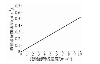输送带横向速度随托辊旋转速度变化曲线图