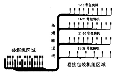 成本管理在条烟输送设备上的应用