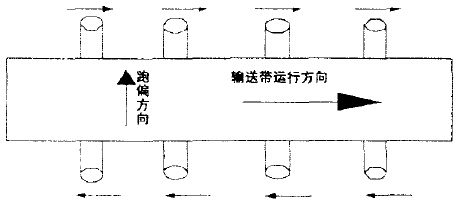 托辊调整示意图