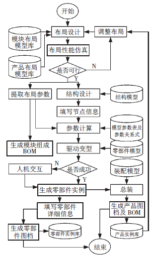 输送线设计流程图
