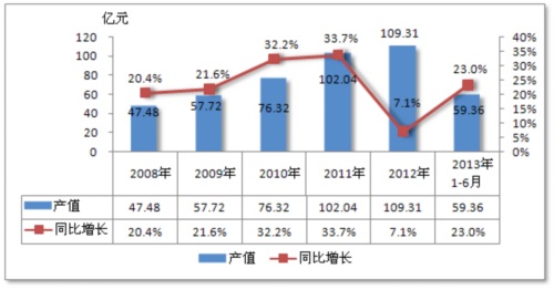 2008-2013年我国皮带输送机行业产值及增长对比