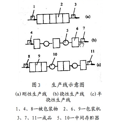 包装流水线