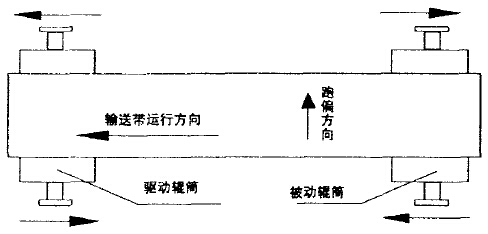 皮带输送机主要机械故障及解决方法