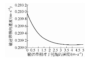 输送带横向速度随输送带相对于托辊的速度的变化曲线