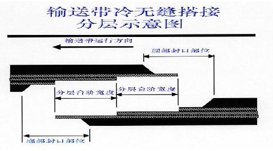 输送带硫化